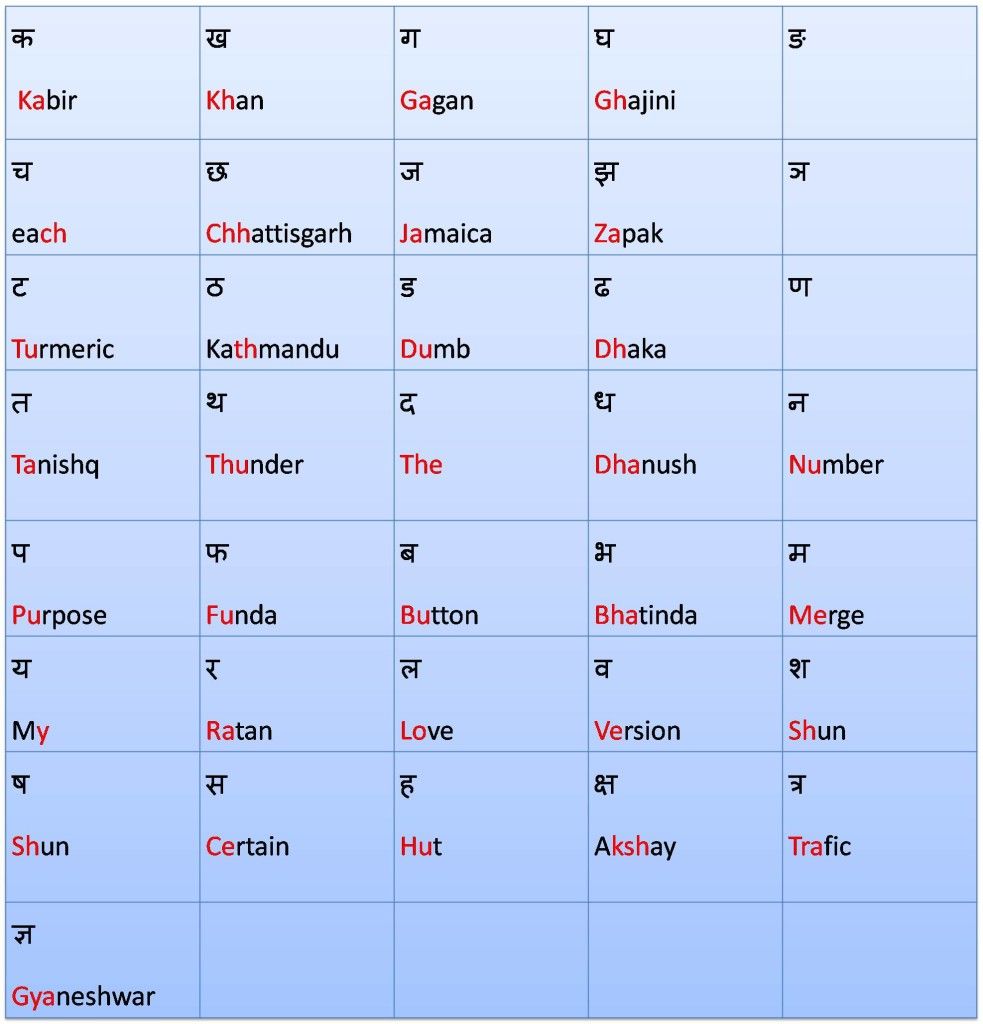 hindi alphabet in english